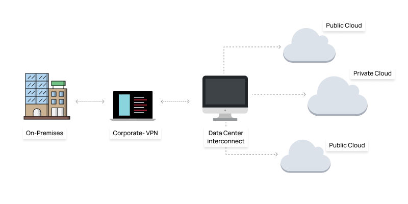 Hybrid Cloud Architecture